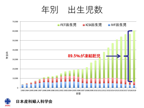 体外受精の種類による出生児数グラフ