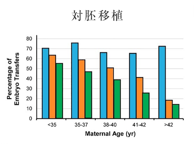 対胚移植