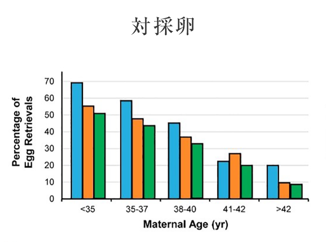 対採卵