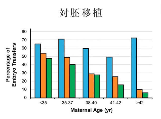 対胚移植