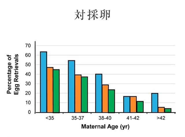 対採卵