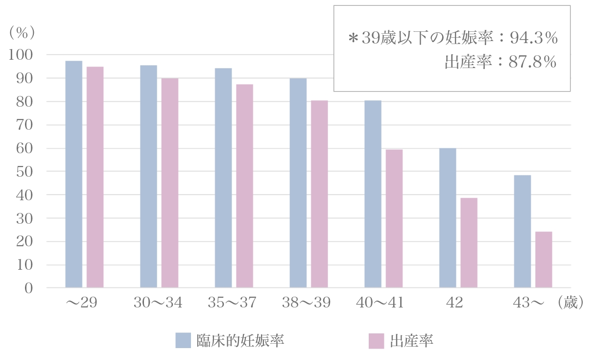 胚移植患者あたりの累積妊娠率、出産率