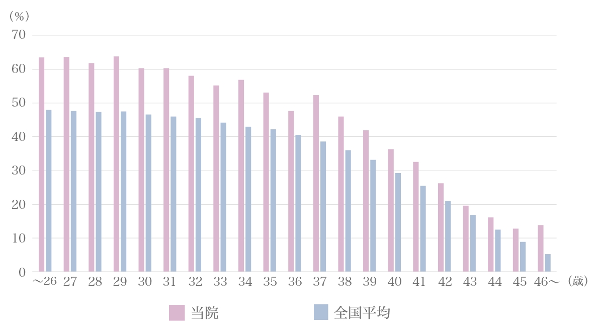 胚移植あたり臨床的妊娠率