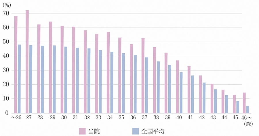 胚移植あたり臨床的妊娠率