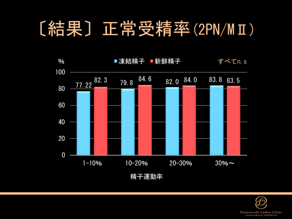 ［結果］正常受精率