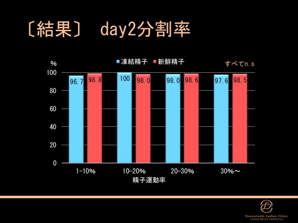 ［結果］day2分割率