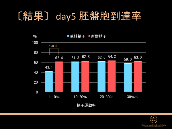 ［結果］day5胚盤胞到達率