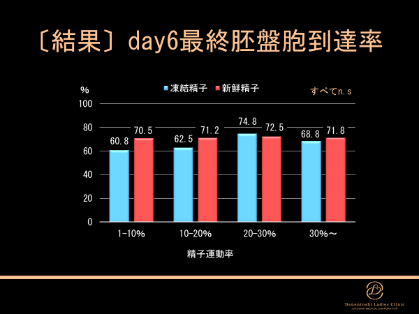 ［結果］day6最終胚盤胞到達率