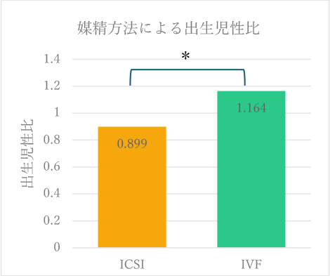図1-1 媒精方法による出生児性比 *p<0.001(有意差あり)