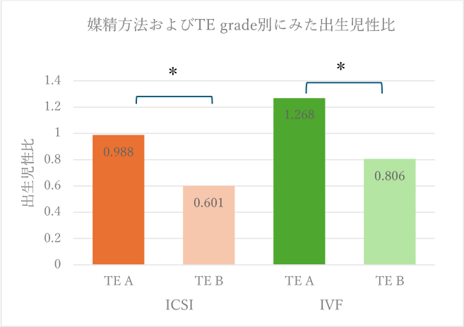 図1-2 媒精方法およびTE grade別にみた出生児性比 *p<0.001(有意差あり)