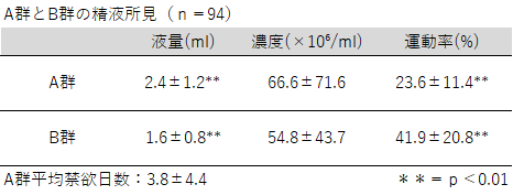 A郡とB群の精液所見(n=94)