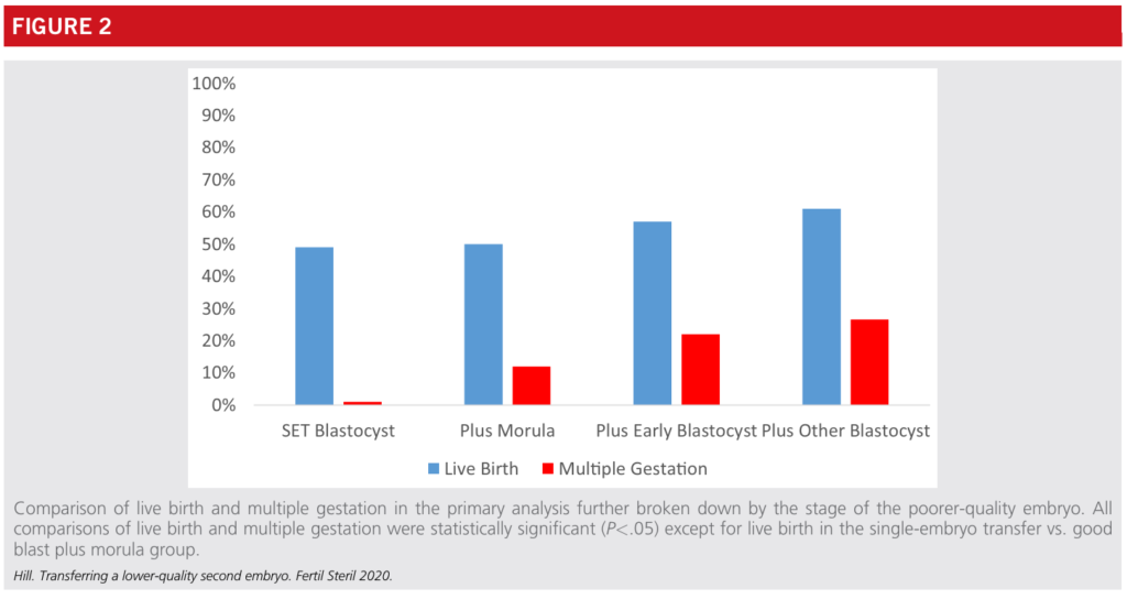 DETにおける非良好胚のgrade別(桑実胚、初期胚盤胞、fair/poor胚盤胞)
