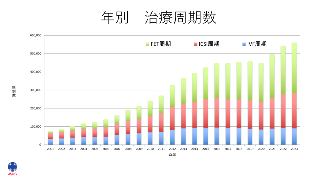 年別 治療周期数