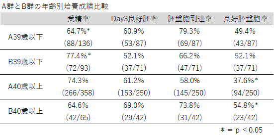 A群とB群の年齢別培養成績比較