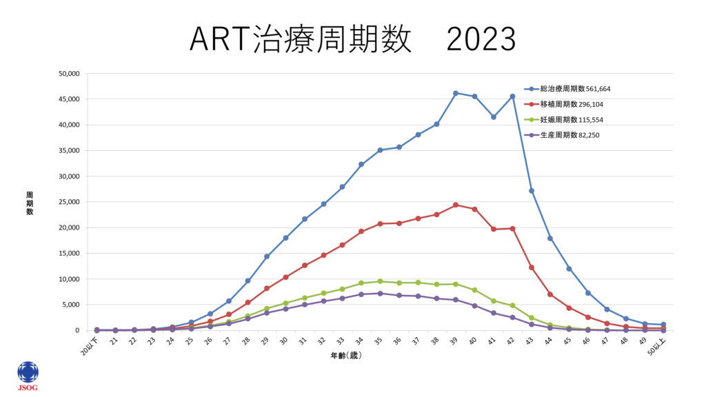 ART治療周期数 2023