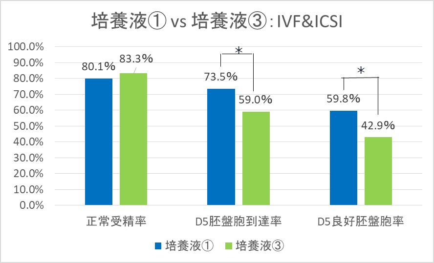 培養液①vs培養液③：IVF&ICSI