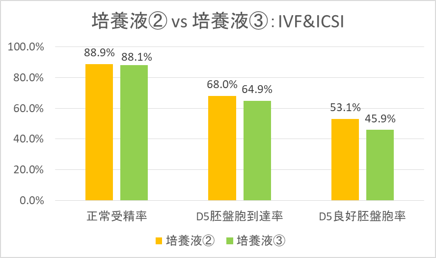培養液②vs培養液③：IVF&ICSI