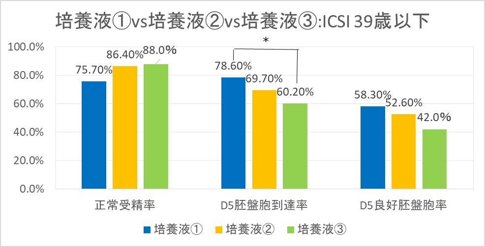 培養液①vs培養液②vs培養液③：ICSI 39歳以下